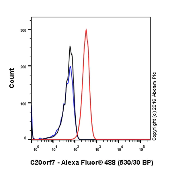 Flow Cytometry (Intracellular) - Anti-NDUFAF5 antibody [EPR15870] - BSA and Azide free (AB240971)