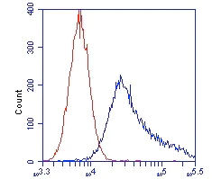 Flow Cytometry - Anti-NDUFB4 antibody [17G3D9E12] (AB110243)