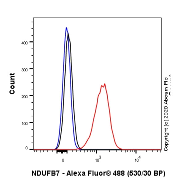 Flow Cytometry - Anti-NDUFB7 antibody [EPR15903] (AB188575)