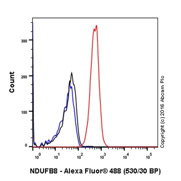 Flow Cytometry (Intracellular) - Anti-NDUFB8 antibody [EPR15961] (AB192878)