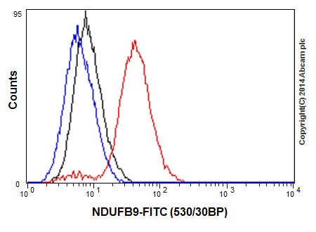 Flow Cytometry (Intracellular) - Anti-NDUFB9 antibody [EPR15955-78] (ab200198), expandable thumbnail