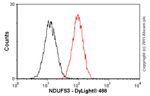 Flow Cytometry - Anti-NDUFS3 antibody [17D95] (AB14711), expandable thumbnail
