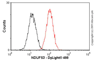 Flow Cytometry - Anti-NDUFS3 antibody [17D95] (AB14711)