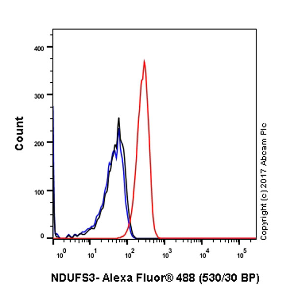 Flow Cytometry (Intracellular) - Anti-NDUFS3 antibody [EPR12782] - BSA and Azide free (AB249976), expandable thumbnail