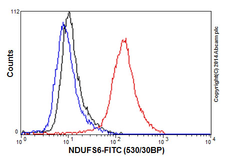 Flow Cytometry (Intracellular) - Anti-NDUFS6 antibody [EPR15957-37] - BSA and Azide free (AB251211), expandable thumbnail