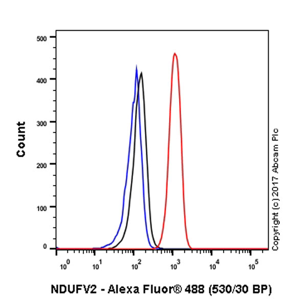 Flow Cytometry (Intracellular) - Anti-NDUFV2 antibody [EPR15351(B)] (AB183715)