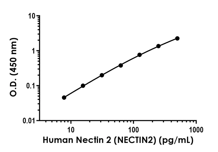 Sandwich ELISA - Anti-Nectin 2 antibody [EPR23596-25] - BSA and Azide free (Capture) (AB281253)