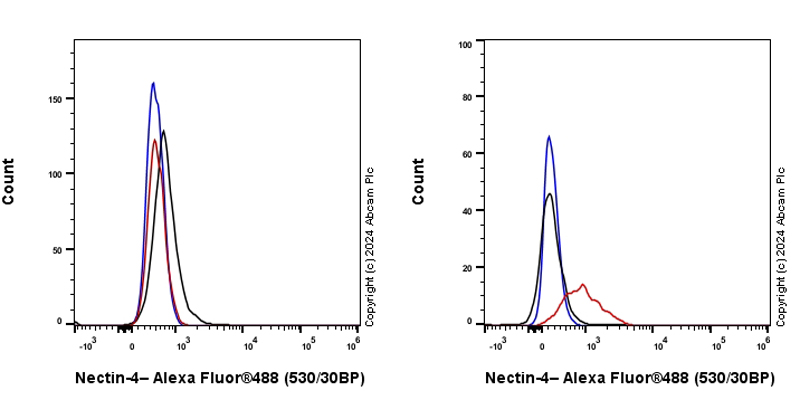 Flow Cytometry - Anti-Nectin-4 antibody [EPR29074-48] - BSA and Azide free (AB317269), expandable thumbnail