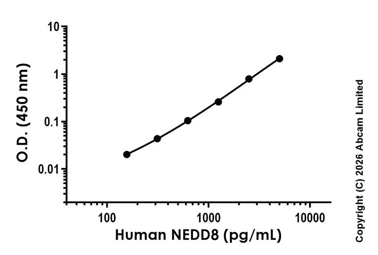 Sandwich ELISA - Anti-NEDD8 antibody [EPR297-16] - BSA and Azide free (Capture) (AB327472)