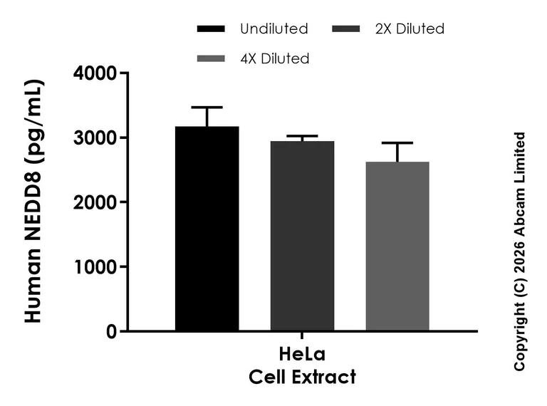 Sandwich ELISA - Anti-NEDD8 + Ubiquitin antibody [EPR29293-M1] - BSA and Azide free (Detector) (AB327473)