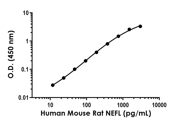 Sandwich ELISA - Anti-NEFL antibody [EPR23733-154] - BSA and Azide free (Detector) (AB280028)