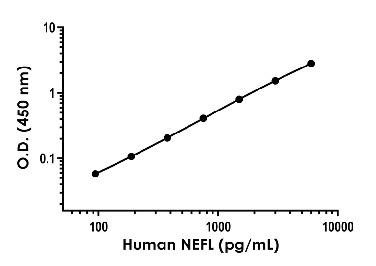 Sandwich ELISA - NEFL ELISA Kit (AB288182)