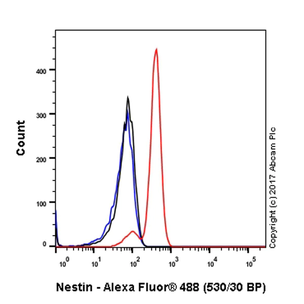 Flow Cytometry (Intracellular) - Anti-Nestin antibody [EPR1301(2)] - BSA and Azide free (AB242400)
