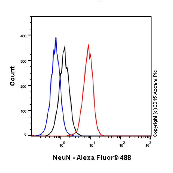 Flow Cytometry (Intracellular) - Anti-NeuN antibody [EPR12763] - Neuronal Marker (ab177487), expandable thumbnail