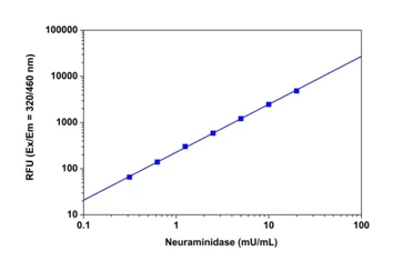 Functional Studies - Neuraminidase Assay Kit (Fluorometric - Blue) (AB138888)