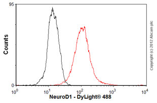 Flow Cytometry - Anti-NeuroD1 antibody [3H8] - BSA and Azide free (AB60704), expandable thumbnail