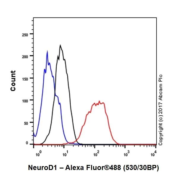 Flow Cytometry (Intracellular) - Anti-NeuroD1 antibody [EPR20766] - BSA and Azide free (AB226489)
