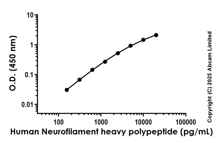 Sandwich ELISA - Anti-Neurofilament heavy polypeptide antibody [EPR25926-82] - BSA and Azide free (Capture) (AB325550)