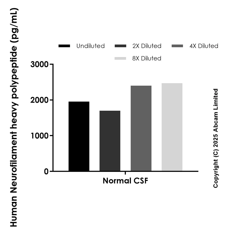 Sandwich ELISA - Anti-Neurofilament heavy polypeptide antibody [EPR25926-82] - BSA and Azide free (Capture) (AB325550)