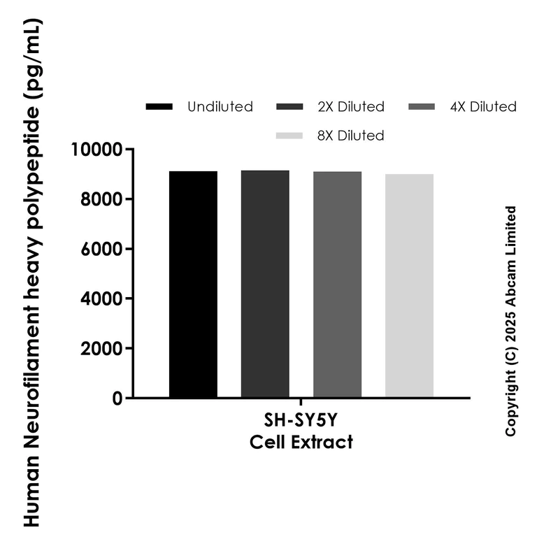 Sandwich ELISA - Anti-Neurofilament heavy polypeptide antibody [EPR25926-86] - BSA and Azide free (Detector) (AB325551)