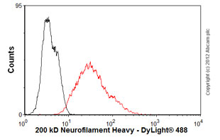 Flow Cytometry - Anti-Neurofilament heavy polypeptide antibody [NF-01] (AB7795), expandable thumbnail