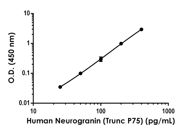 Sandwich ELISA - Anti-Neurogranin antibody [EPR22523-107] - BSA and Azide free (Detector) (AB277260)