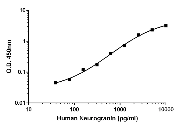 Sandwich ELISA - Anti-Neurogranin antibody [NG22] - BSA and Azide free (Capture) (AB275781)