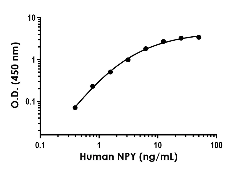 Sandwich ELISA - Anti-Neuropeptide Y antibody [EPR23483-22] - BSA and Azide free (Detector) (AB281002)