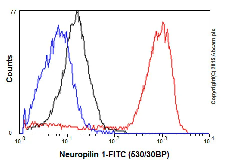 Flow Cytometry (Intracellular) - Anti-Neuropilin 1 antibody [EPR3113] (AB81321)