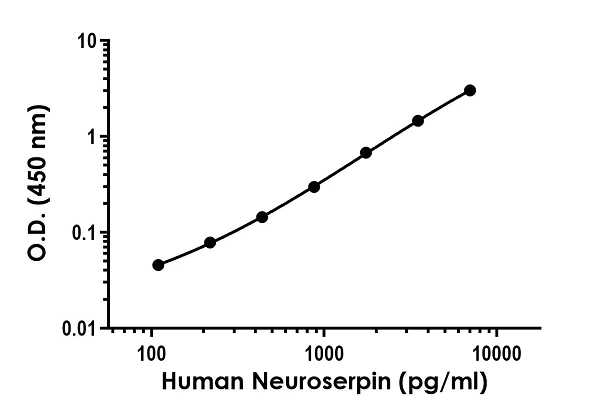 Sandwich ELISA - Anti-Neuroserpin antibody [EPR23329-33] - BSA and Azide free (Detector) (AB273538)