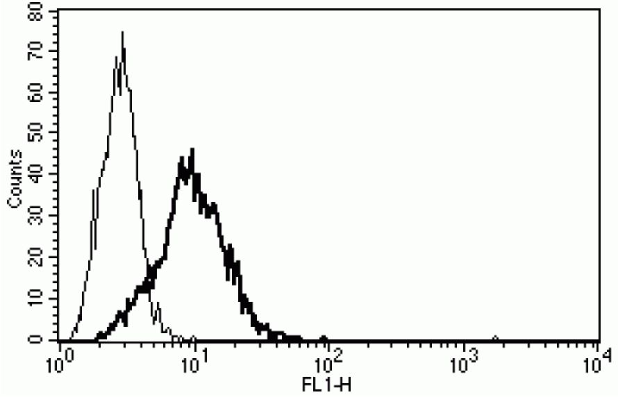 Flow Cytometry - Anti-Neurotensin Receptor 1/NTSR1 antibody [B-N6] - BSA and Azide free (AB269711)