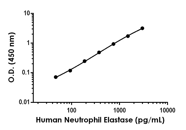 Sandwich ELISA - Anti-Neutrophil Elastase antibody [EPR22896-31] - BSA and Azide free (Capture) (AB272279)