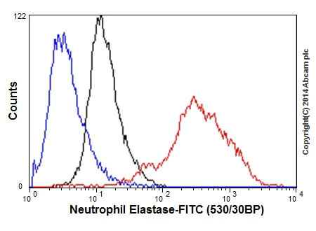 Flow Cytometry (Intracellular) - Anti-Neutrophil Elastase antibody [EPR7479] - BSA and Azide free (AB219585)
