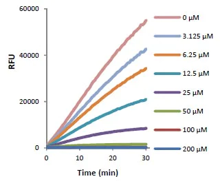Functional Studies - Neutrophil Elastase Inhibitor Assay Kit (AB118971)