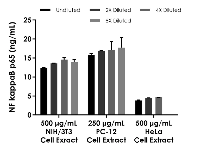 Sandwich ELISA - NF kappaB p65 (RELA) ELISA Kit (AB324509)