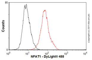 Flow Cytometry - Anti-NFAT1 antibody [25A10.D6.D2] (AB2722)
