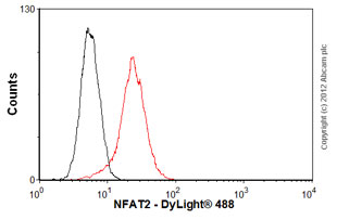 Flow Cytometry (Intracellular) - Anti-NFAT2 antibody [7A6] - BSA and Azide free (AB264530)