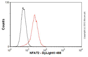 Flow Cytometry (Intracellular) - Anti-NFAT2 antibody [7A6] - BSA and Azide free (AB264530)