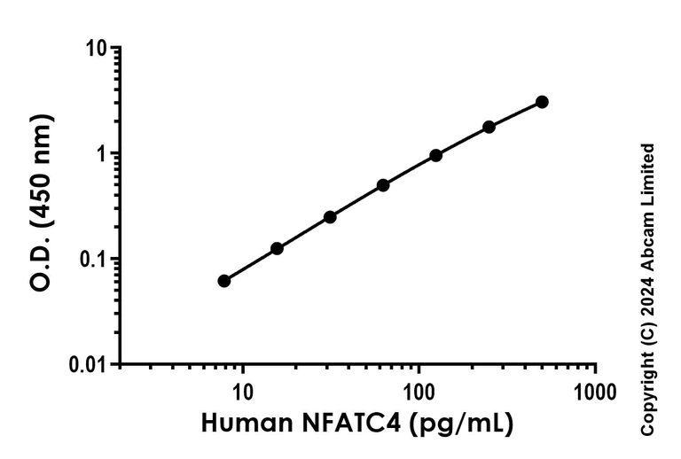 Sandwich ELISA - Anti-NFATC4 antibody [EPR25678-45] - BSA and Azide free (Capture) (AB320657)