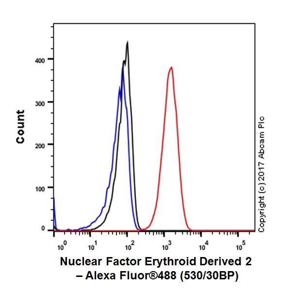 Flow Cytometry (Intracellular) - Anti-NFE2 antibody [EPR20463] - BSA and Azide free (AB251577), expandable thumbnail