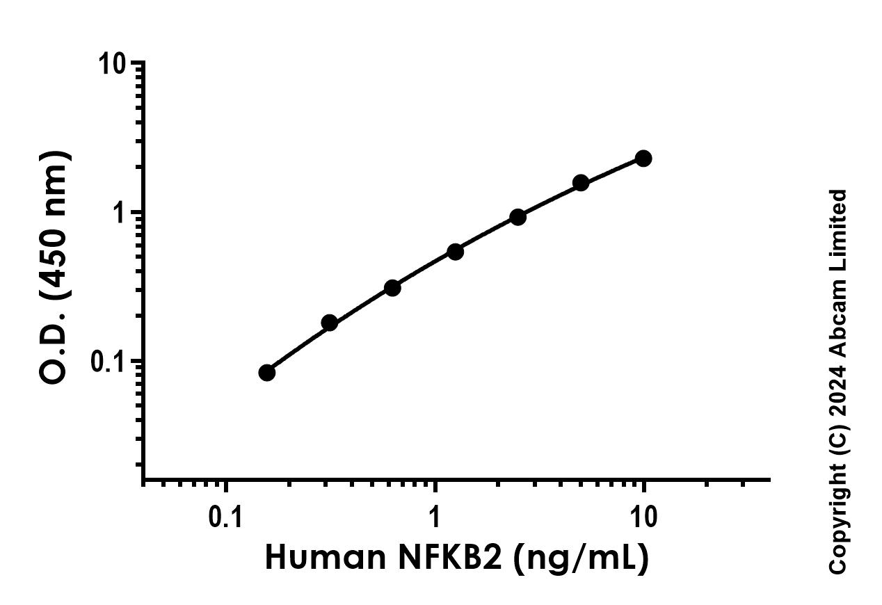Sandwich ELISA - Anti-NFkB p100/NFKB2 antibody [YCA-R23655-40 H1L3] - BSA and Azide free (Detector) (AB288748), expandable thumbnail