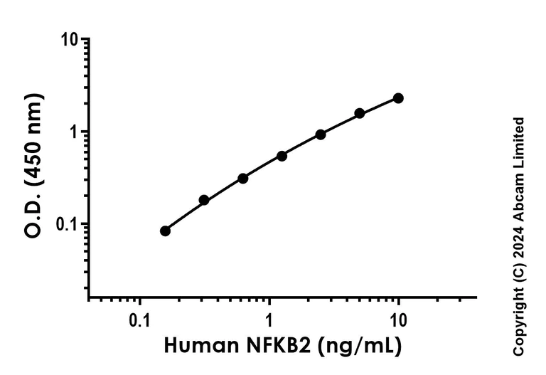 Sandwich ELISA - Anti-NFkB p100/NFKB2 antibody [YCA-R23655-40 H1L3] - BSA and Azide free (Detector) (AB288748)