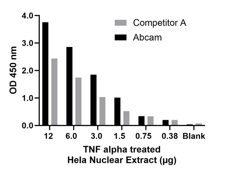 Functional Studies - NFkB p65 Transcription Factor Activity Assay Kit (AB324465)