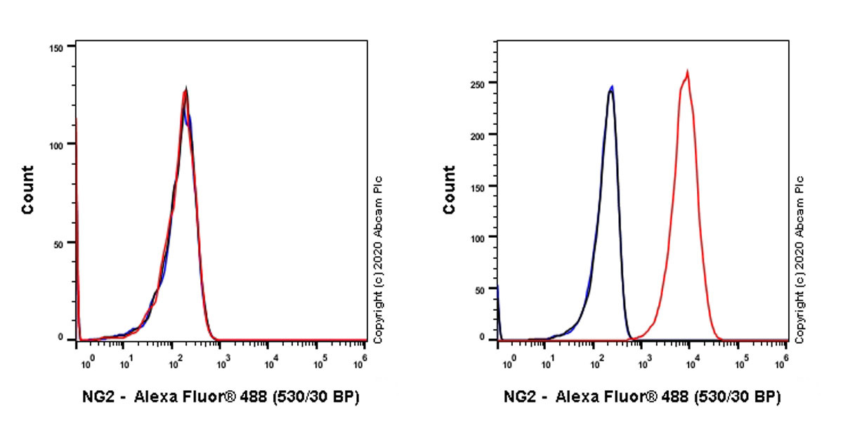 Flow Cytometry - Anti-NG2 antibody [7.1] - BSA and Azide free (AB279351), expandable thumbnail
