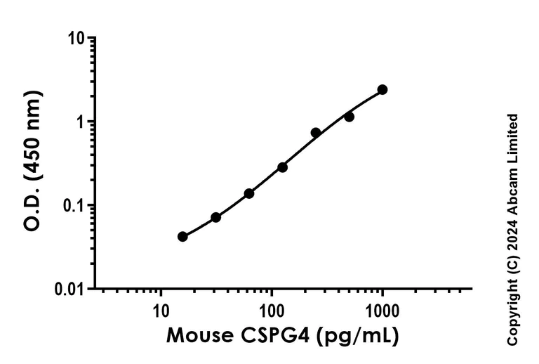 Sandwich ELISA - Anti-NG2 antibody [EPR23976-68] - BSA and Azide free (Capture) (AB281195)
