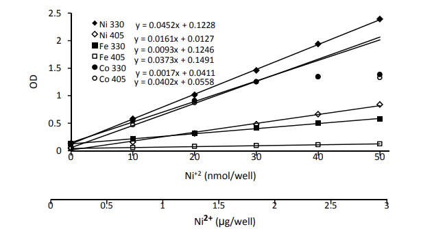 Functional Studies - Nickel Assay Kit (AB241008)