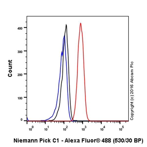Flow Cytometry (Intracellular) - Anti-Niemann Pick C1 antibody [EPR5209] - BSA and Azide free (AB224268), expandable thumbnail