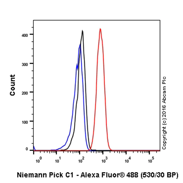 Flow Cytometry (Intracellular) - Anti-Niemann Pick C1 antibody [EPR5209] - BSA and Azide free (AB224268)