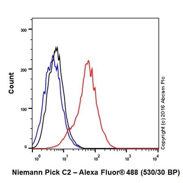 Flow Cytometry (Intracellular) - Anti-Niemann Pick C2 antibody [EPR19993-145-1] - BSA and Azide free (ab251560), expandable thumbnail