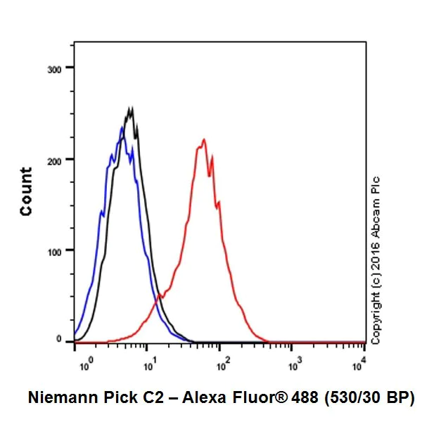 Flow Cytometry (Intracellular) - Anti-Niemann Pick C2 antibody [EPR19993-145-1] - BSA and Azide free (AB251560)